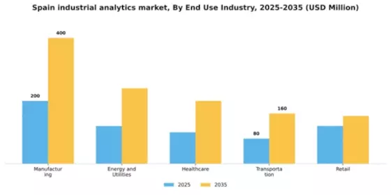 Spain Industrial Analytics Market Segment Image 3