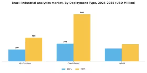 Brazil Industrial Analytics Market Segment Image 2