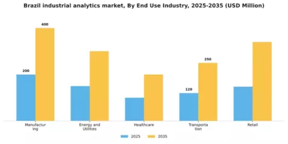Brazil Industrial Analytics Market Segment Image 3