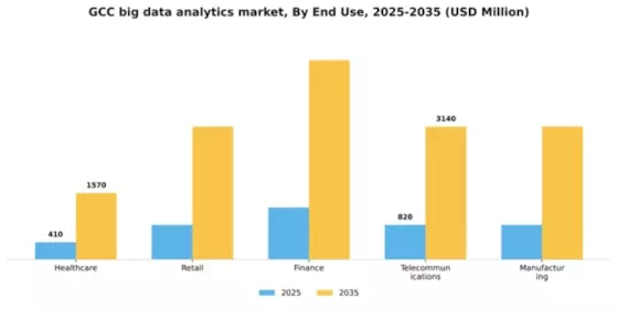 GCC Big Data Analytics Market Segment Image 1