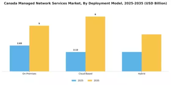 Canada Managed Network Services Market Segment Image 0
