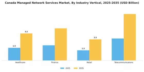 Canada Managed Network Services Market Segment Image 2