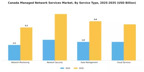 Canada Managed Network Services Market Segment Image 3