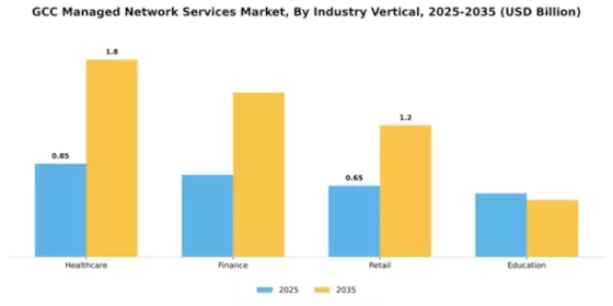 GCC Managed Network Services Market Segment Image 2