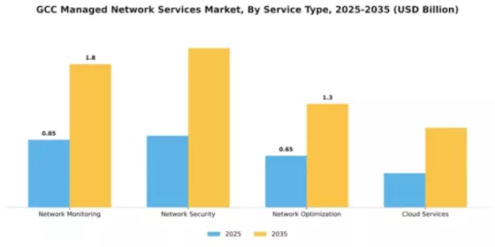 GCC Managed Network Services Market Segment Image 3