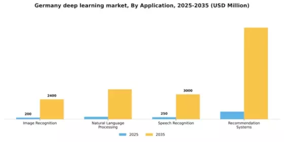 Germany Deep Learning Market Segment Image 0