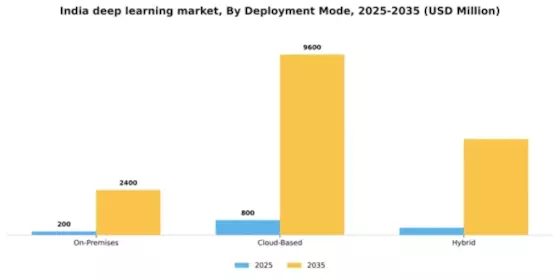 India Deep Learning Market Segment Image 1