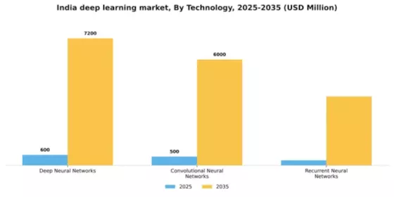 India Deep Learning Market Segment Image 3