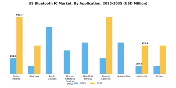 US Bluetooth IC Market Segment Image 0