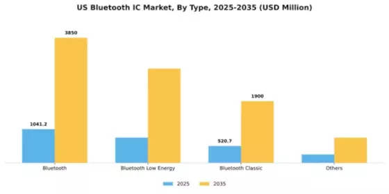 US Bluetooth IC Market Segment Image 1