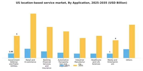 US Location Based Service Market Segment Image 0