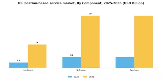 US Location Based Service Market Segment Image 1