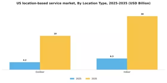 US Location Based Service Market Segment Image 2