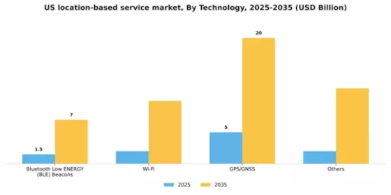 US Location Based Service Market Segment Image 3