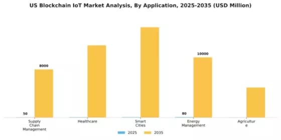 US Blockchain IoT Market Segment Image 0