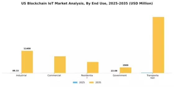 US Blockchain IoT Market Segment Image 2