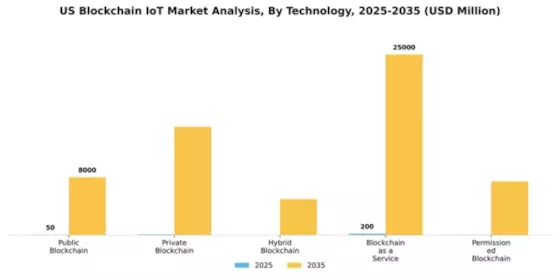 US Blockchain IoT Market Segment Image 3