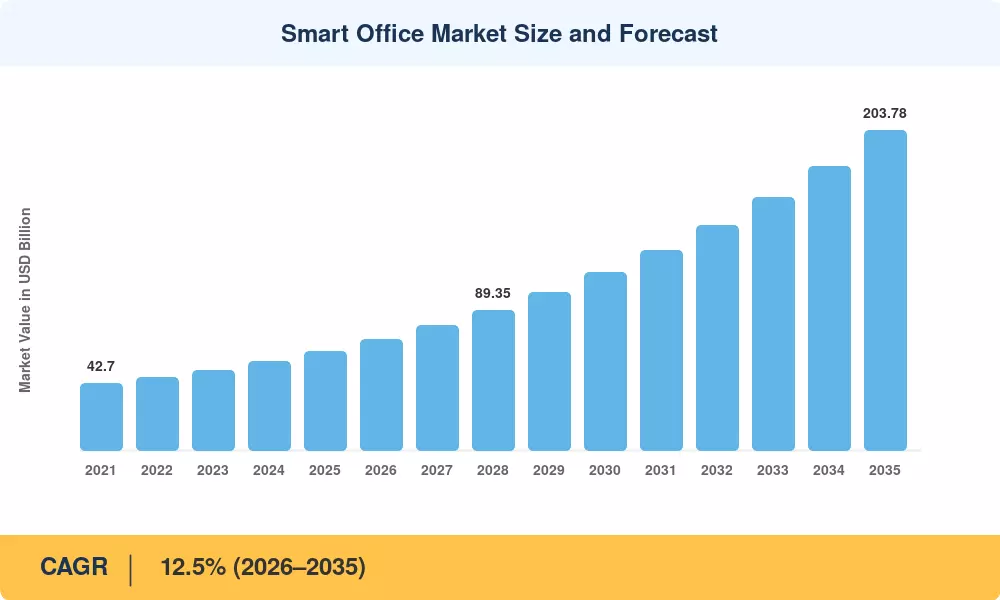 Smart Office Market Size and Forecast