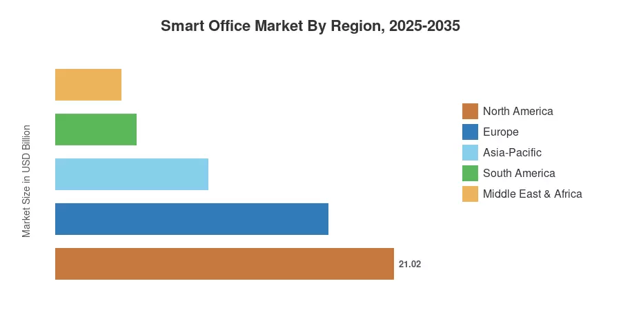 Smart Office Market By Region, 2025-2035
