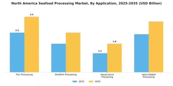 America Processed Seafood Market  Segment Image 0
