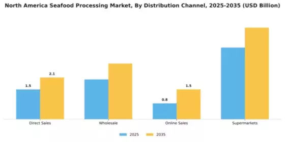 America Processed Seafood Market  Segment Image 1