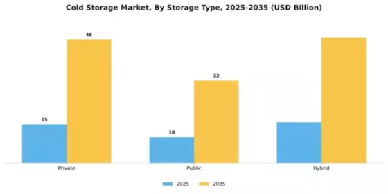 Central Europe Cold Storage Market  Segment Image 2