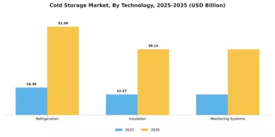 Central Europe Cold Storage Market  Segment Image 3