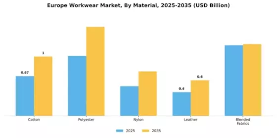 Czech Republic Poland Hungary Workwear Market  Segment Image 3