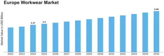 Czech Republic Poland Hungary Workwear Market  Size