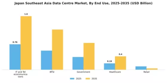 Japan Southeast Asia Data Centre Market Segment Image 2