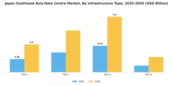 Japan Southeast Asia Data Centre Market Segment Image 3