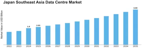 Japan Southeast Asia Data Centre Market Size