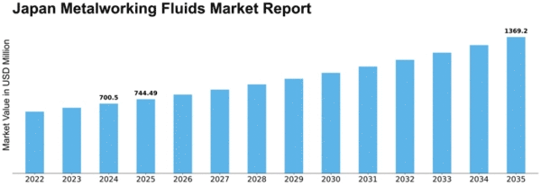 Japan Metalworking Fluids Market Size
