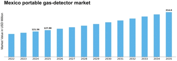 Mexico Portable Gas Detector Market Size