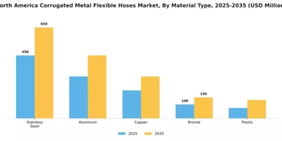 North America Corrugated Metal Flexible Hoses Market Segment Image 3