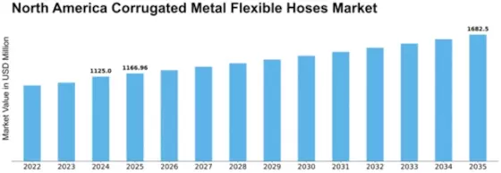 North America Corrugated Metal Flexible Hoses Market Size