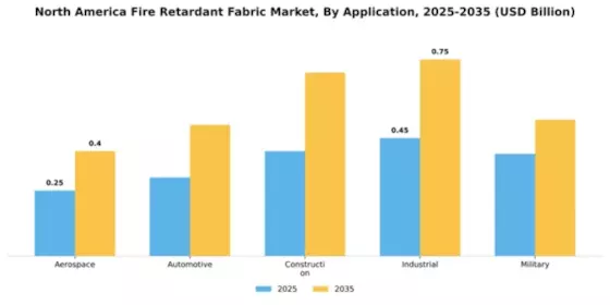 North America Flame Retardant Fabric Market Segment Image 0