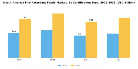 North America Flame Retardant Fabric Market Segment Image 1