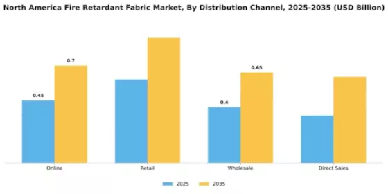 North America Flame Retardant Fabric Market Segment Image 2