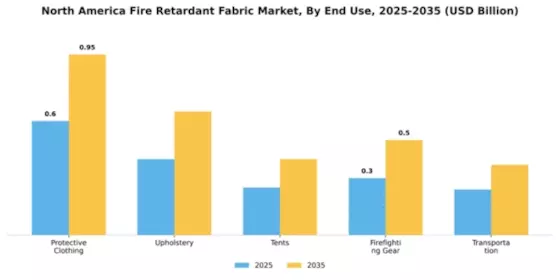 North America Flame Retardant Fabric Market Segment Image 3