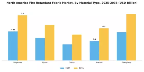 North America Flame Retardant Fabric Market Segment Image 4