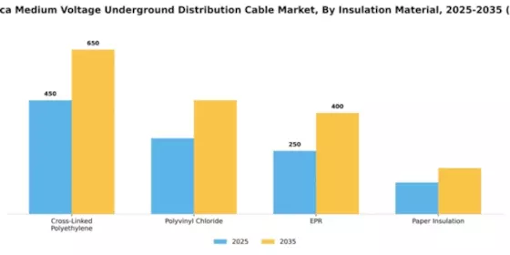 North America Medium Voltage Underground Distribution Cable Market Segment Image 3