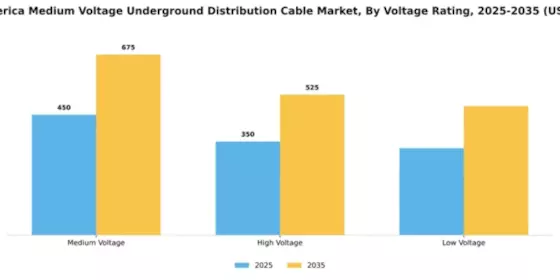 North America Medium Voltage Underground Distribution Cable Market Segment Image 4
