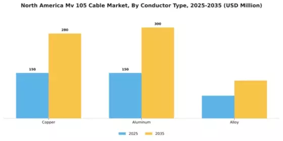 North America MV 105 Cable Market Segment Image 1