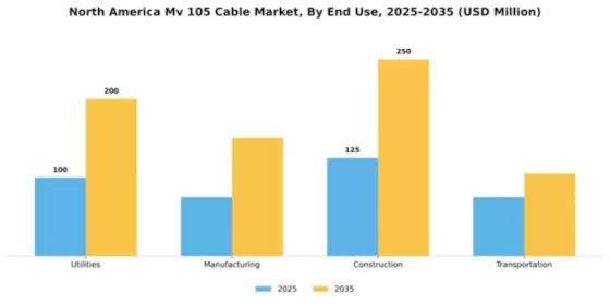 North America MV 105 Cable Market Segment Image 2