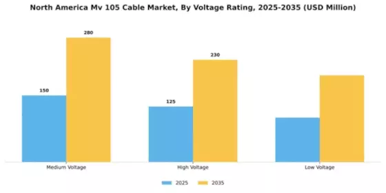 North America MV 105 Cable Market Segment Image 4