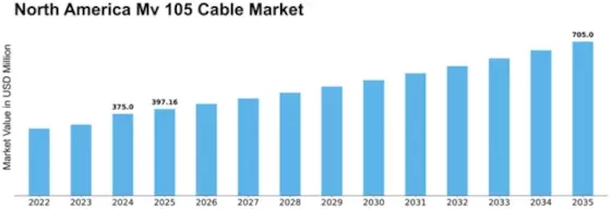 North America MV 105 Cable Market Size