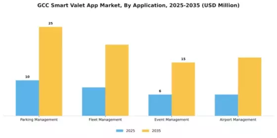 UAE Saudi Arabia Smart Valet App Market Segment Image 0