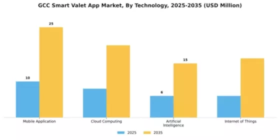UAE Saudi Arabia Smart Valet App Market Segment Image 3