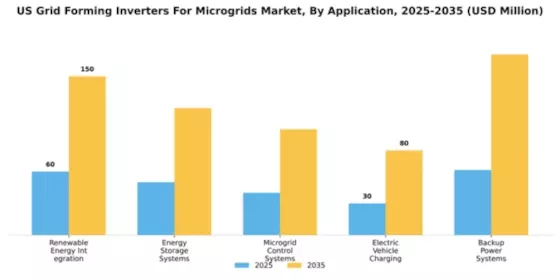 US Grid Forming Inverters for Microgrids Market Segment Image 0